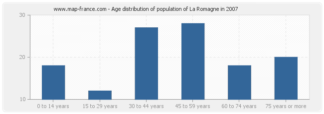 Age distribution of population of La Romagne in 2007